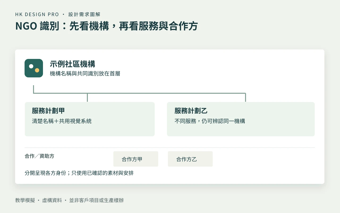 NGO 品牌架構教學模擬：機構識別在上，兩項服務名稱沿用同一系統，合作標誌另設區域