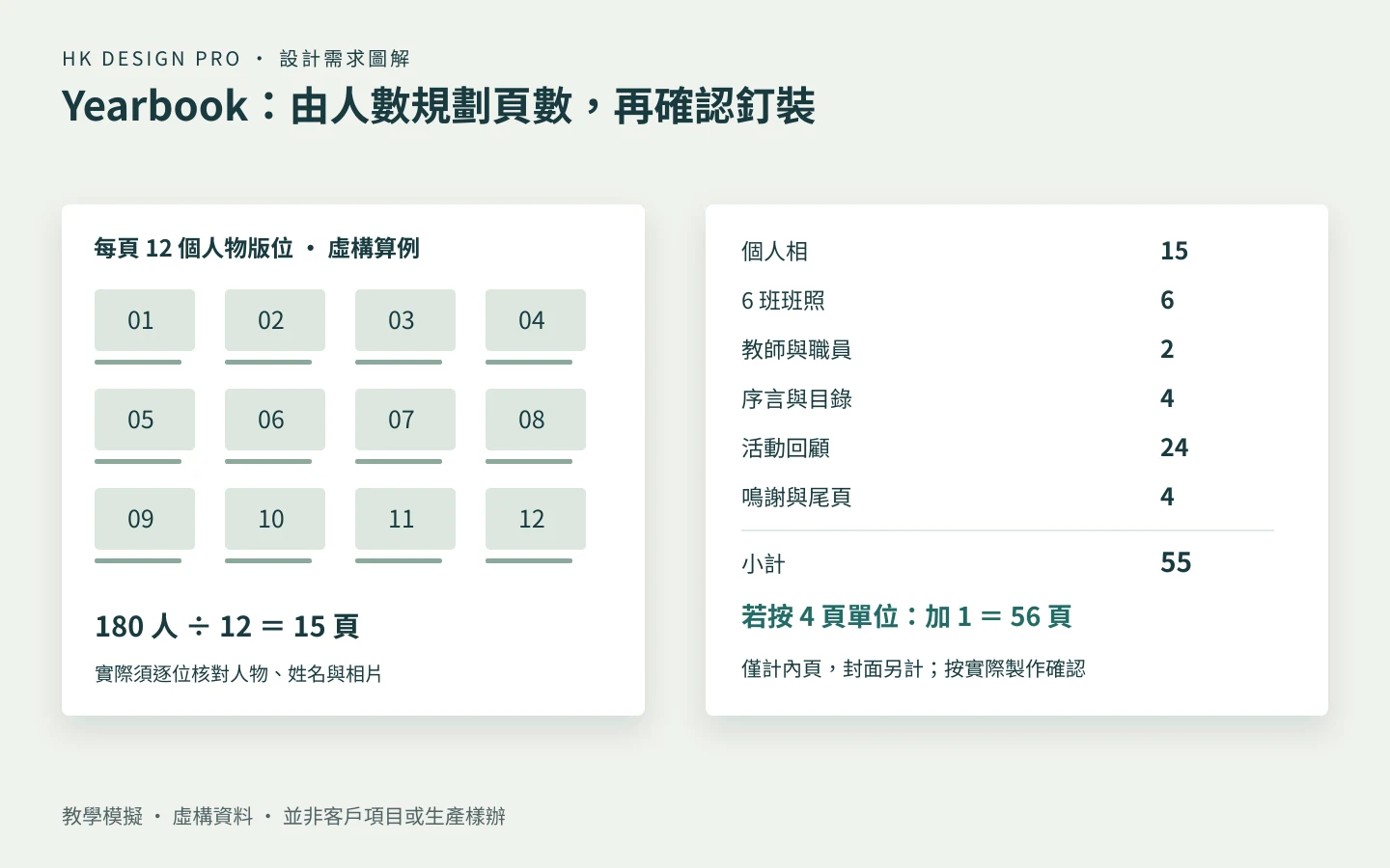 虛構180人頁數規劃:每頁12人得15頁,另加6頁班照、2頁教師、4頁序言目錄、24頁活動及4頁鳴謝,共55頁;若確認騎馬釘內頁需4的倍數,再補1頁成56頁,封面另計